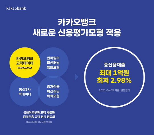 카카오뱅크가 9일부터 새로운 신용평가모형을 적용하고 중신용대출 상품의 최대 한도를 1억원으로 확대 최저금리는 2.98%로 낮췄다.(카카오뱅크 제공)